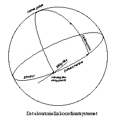 Ekvatoriella systemet