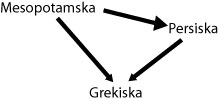 spridning av läror